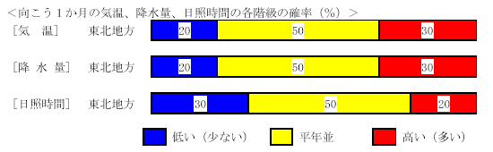 �������P�����̋C���A�~���ʁA���Ǝ��ԁA�~��ʂ̊e�����̊m���i���j