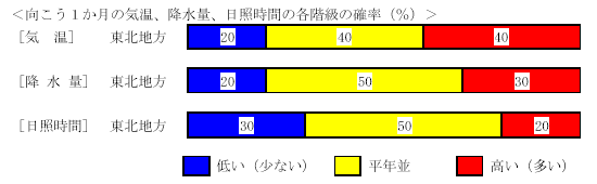 �������P�����̋C���A�~���ʁA���Ǝ��ԁA�~��ʂ̊e�����̊m���i���j