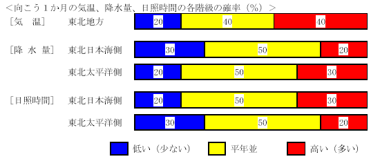 �������P�����̋C���A�~���ʁA���Ǝ��ԁA�~��ʂ̊e�����̊m���i���j