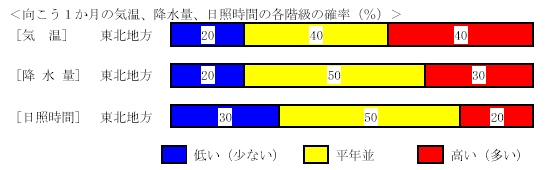 �������P�����̋C���A�~���ʁA���Ǝ��ԁA�~��ʂ̊e�����̊m���i���j