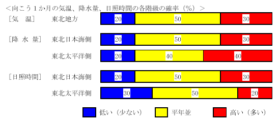 �������P�����̋C���A�~���ʁA���Ǝ��ԁA�~��ʂ̊e�����̊m���i���j