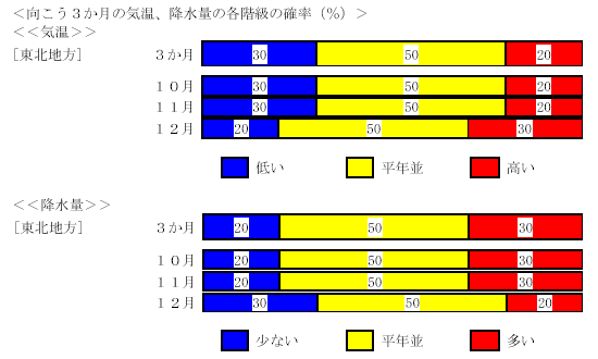 �������R�����̋C���A�~���ʂ̊e�K���̊m���i���j