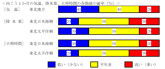 �������P�����̋C���A�~���ʁA���Ǝ��ԁA�~��ʂ̊e�����̊m���i���j