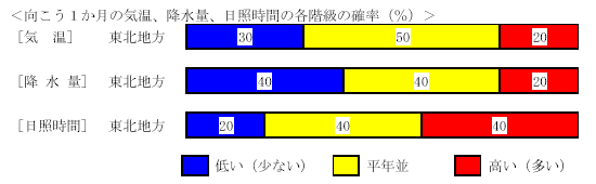 �������P�����̋C���A�~���ʁA���Ǝ��ԁA�~��ʂ̊e�����̊m���i���j