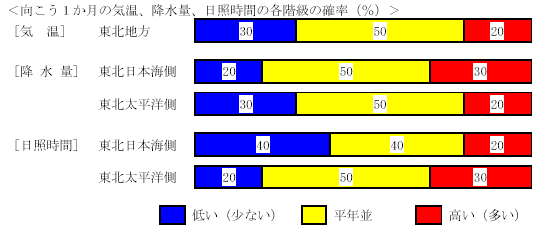 �������P�����̋C���A�~���ʁA���Ǝ��ԁA�~��ʂ̊e�����̊m���i���j