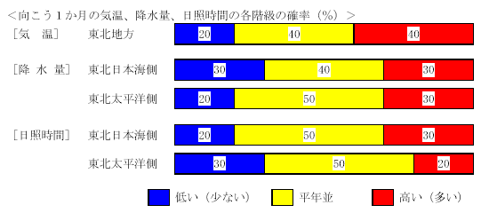 �������P�����̋C���A�~���ʁA���Ǝ��ԁA�~��ʂ̊e�����̊m���i���j