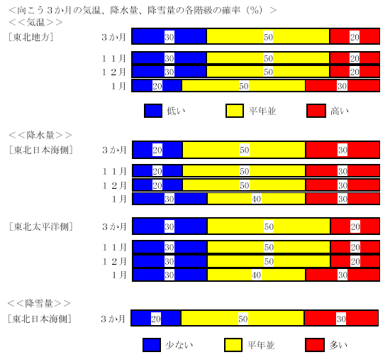 �������R�����̋C���A�~���ʂ̊e�K���̊m���i���j