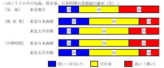 �������P�����̋C���A�~���ʁA���Ǝ��ԁA�~��ʂ̊e�����̊m���i���j