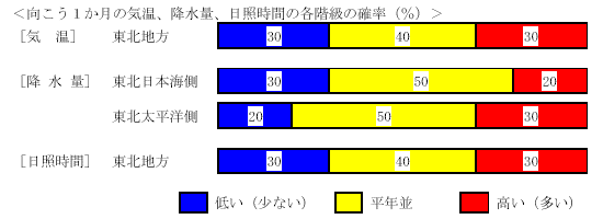 �������P�����̋C���A�~���ʁA���Ǝ��ԁA�~��ʂ̊e�����̊m���i���j