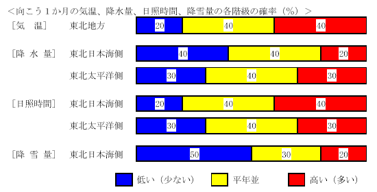 �������P�����̋C���A�~���ʁA���Ǝ��ԁA�~��ʂ̊e�����̊m���i���j