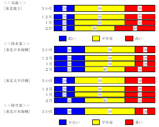 �������R�����̋C���A�~���ʂ̊e�K���̊m���i���j