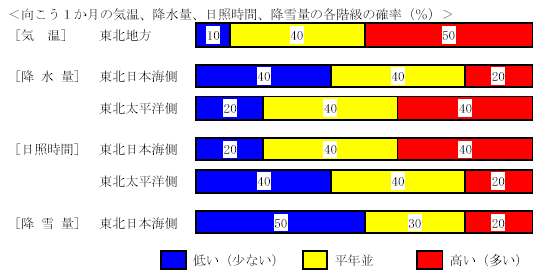 �������P�����̋C���A�~���ʁA���Ǝ��ԁA�~��ʂ̊e�����̊m���i���j