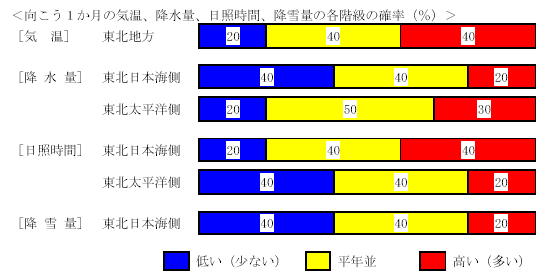 �������P�����̋C���A�~���ʁA���Ǝ��ԁA�~��ʂ̊e�����̊m���i���j