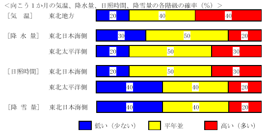 �������P�����̋C���A�~���ʁA���Ǝ��ԁA�~��ʂ̊e�����̊m���i���j