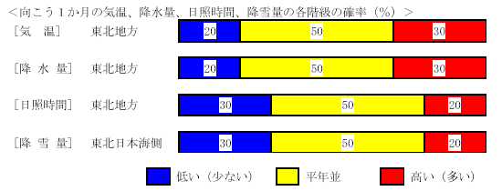 �������P�����̋C���A�~���ʁA���Ǝ��ԁA�~��ʂ̊e�����̊m���i���j