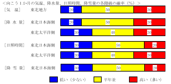 �������P�����̋C���A�~���ʁA���Ǝ��ԁA�~��ʂ̊e�����̊m���i���j