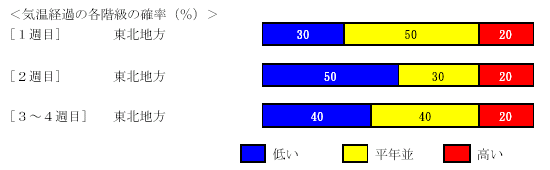 �C���o�߂̊e�����̊m���i���j