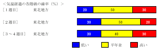 �C���o�߂̊e�����̊m���i���j