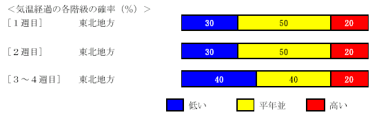 �C���o�߂̊e�����̊m���i���j