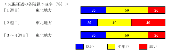 �C���o�߂̊e�����̊m���i���j