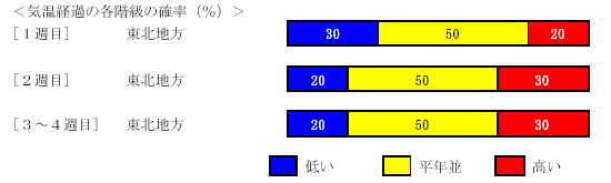 �C���o�߂̊e�����̊m���i���j