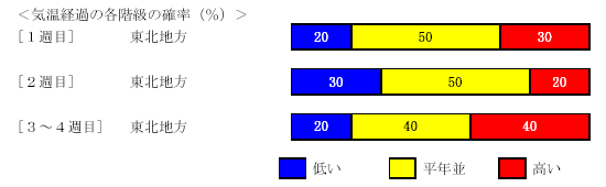 �C���o�߂̊e�����̊m���i���j