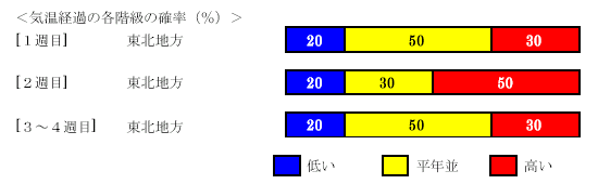 �C���o�߂̊e�����̊m���i���j