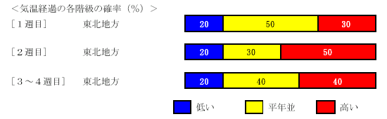 �C���o�߂̊e�����̊m���i���j