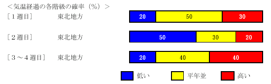 �C���o�߂̊e�����̊m���i���j