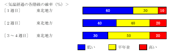 �C���o�߂̊e�����̊m���i���j