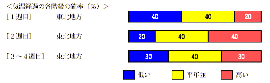 �C���o�߂̊e�����̊m���i���j