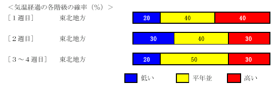 �C���o�߂̊e�����̊m���i���j