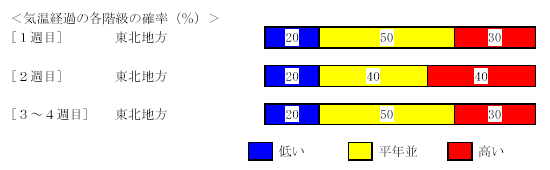 �C���o�߂̊e�����̊m���i���j