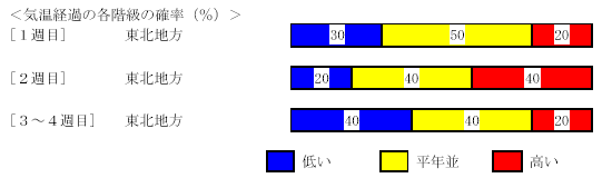 �C���o�߂̊e�����̊m���i���j