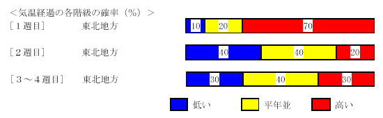 �C���o�߂̊e�����̊m���i���j