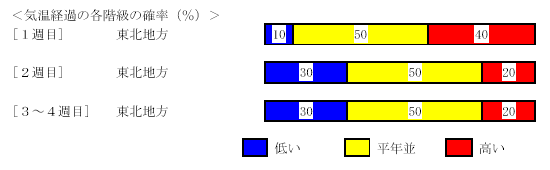 �C���o�߂̊e�����̊m���i���j