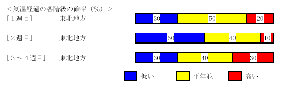 �C���o�߂̊e�����̊m���i���j