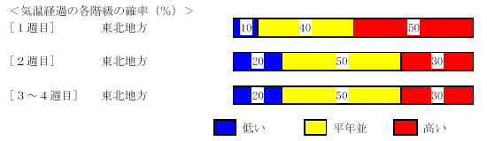 �C���o�߂̊e�����̊m���i���j