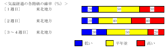 �C���o�߂̊e�����̊m���i���j