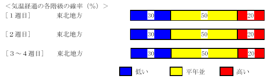 �C���o�߂̊e�����̊m���i���j