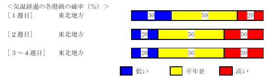 �C���o�߂̊e�����̊m���i���j