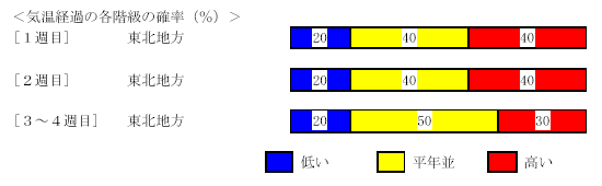 �C���o�߂̊e�����̊m���i���j