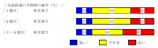 �C���o�߂̊e�����̊m���i���j