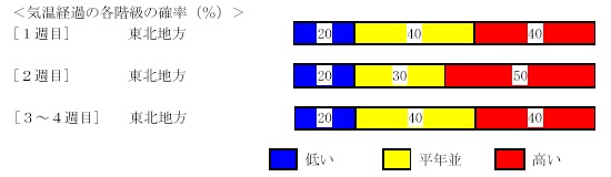 �C���o�߂̊e�����̊m���i���j