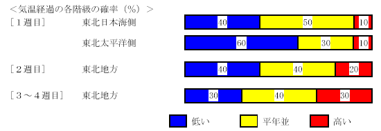 �C���o�߂̊e�����̊m���i���j