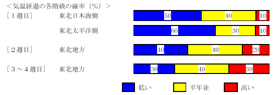 �C���o�߂̊e�����̊m���i���j