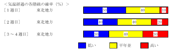 �C���o�߂̊e�����̊m���i���j