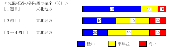 �C���o�߂̊e�����̊m���i���j