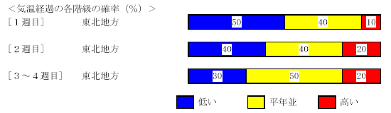 �C���o�߂̊e�����̊m���i���j