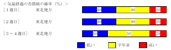 �C���o�߂̊e�����̊m���i���j